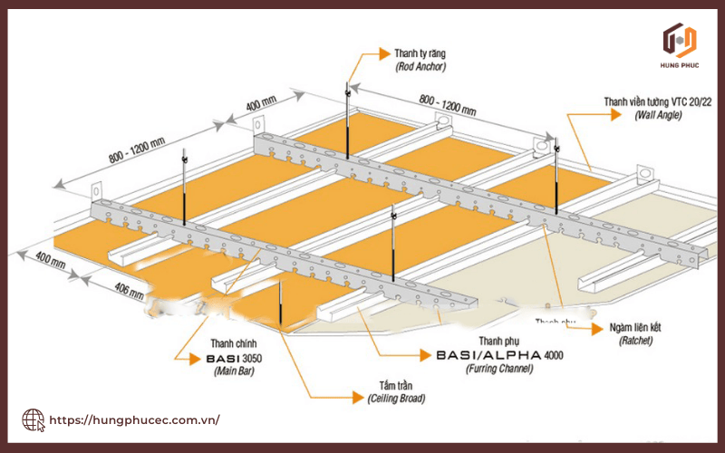 Cấu tạo trần thạch cao gồm 3 phần chính là khung xương, tấm thạch cao, lớp sơn hoàn thiện.
