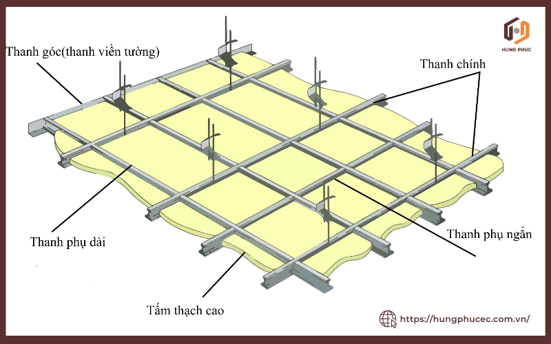 Hệ khung trần chìm gồm thanh góc, thanh chính, thanh phụ dài, thanh phụ ngắn, tấm thạch cao.